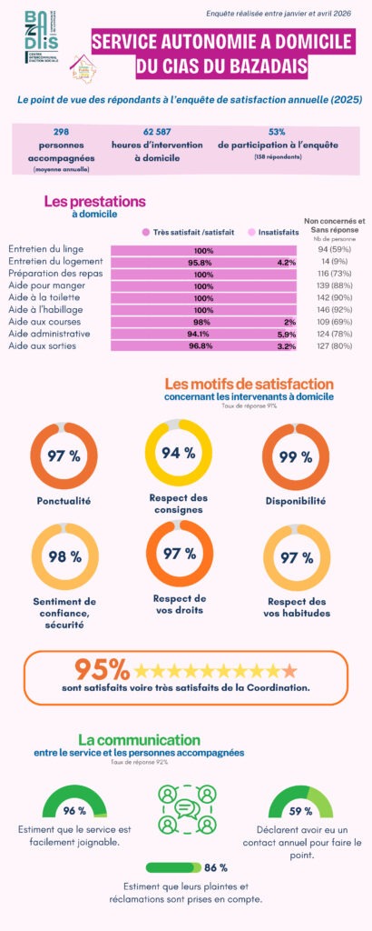 Service Autonomie à Domicile CDC du Bazadais